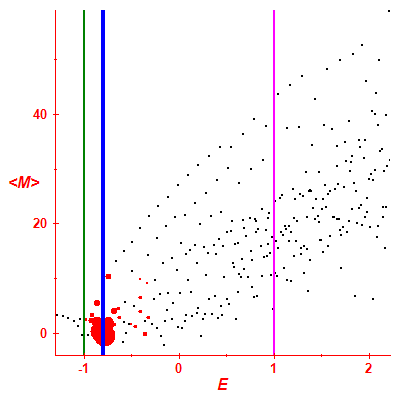 Peres lattice <M>